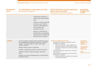 APRENDIZAGENS ESSENCIAIS | ARTICULAÇÃO COM O PERFIL DOS ALUNOS 10.º ANO | SECUNDÁRIO | PORTUGUÊS
PÁG. 6
ORGANIZADOR
Domínio
AE: CONHECIMENTOS, CAPACIDADES E ATITUDES
O aluno deve ficar capaz de:
AÇÕES ESTRATÉGICAS DE ENSINO ORIENTADAS
PARA O PERFIL DOS ALUNOS
(Exemplos de ações a desenvolver na disciplina)
DESCRITORES
DO PERFIL DOS
ALUNOS
verbais para aumentar a
eficácia das apresentações
orais.
Utilizar de modo apropriado
processos como retoma,
resumo e explicitação no
uso da palavra em
contextos formais.
Recorrer a processos de
planificação e de avaliação
de textos para melhoria dos
discursos orais a realizar.
LEITURA Ler em suportes variados textos de diferentes graus
de complexidade dos géneros seguintes: relato de
viagem, exposição sobre um tema, apreciação
crítica e cartoon.
Realizar leitura crítica e autónoma.
Analisar a organização interna e externa do texto.
Clarificar tema(s), ideias principais, pontos de
vista.
Analisar os recursos utilizados para a construção do
sentido do texto.
Promover estratégias que envolvam:
 manipulação de unidades de sentido através de
atividades que impliquem
o sublinhar, parafrasear, resumir segmentos de
texto relevantes para a construção do sentido;
o estabelecer relações entre as diversas unidades
de sentido;
 realização de diferentes modos de ler e diferentes
tipos de leitura;
 compreensão e interpretação de textos através de
atividades que impliquem
o mobilizar experiências e saberes como ativação
de conhecimento prévio;
Conhecedor/
sabedor/ culto/
informado
(A, B, G, I, J)
Sistematizador/
organizador
(A, B, C, I, J)
Leitor
(A, B, C, D, F, H, I)
 