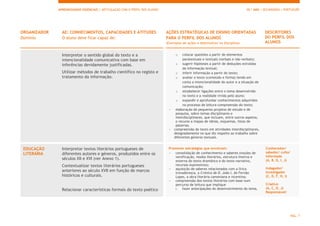 APRENDIZAGENS ESSENCIAIS | ARTICULAÇÃO COM O PERFIL DOS ALUNOS 10.º ANO | SECUNDÁRIO | PORTUGUÊS
PÁG. 7
ORGANIZADOR
Domínio
AE: CONHECIMENTOS, CAPACIDADES E ATITUDES
O aluno deve ficar capaz de:
AÇÕES ESTRATÉGICAS DE ENSINO ORIENTADAS
PARA O PERFIL DOS ALUNOS
(Exemplos de ações a desenvolver na disciplina)
DESCRITORES
DO PERFIL DOS
ALUNOS
Interpretar o sentido global do texto e a
intencionalidade comunicativa com base em
inferências devidamente justificadas.
Utilizar métodos de trabalho científico no registo e
tratamento da informação.
o colocar questões a partir de elementos
paratextuais e textuais (verbais e não verbais);
o sugerir hipóteses a partir de deduções extraídas
da informação textual;
o inferir informação a partir do texto;
o avaliar o texto (conteúdo e forma) tendo em
conta a intencionalidade do autor e a situação de
comunicação;
o estabelecer ligações entre o tema desenvolvido
no texto e a realidade vivida pelo aluno;
o expandir e aprofundar conhecimentos adquiridos
no processo de leitura-compreensão do texto;
- elaboração de pequenos projetos de estudo e de
pesquisa, sobre temas disciplinares e
interdisciplinares, que incluam, entre outros aspetos,
o recurso a mapas de ideias, esquemas, listas de
palavras;
- compreensão de texto em atividades interdisciplinares,
designadamente no que diz respeito ao trabalho sobre
diferentes géneros textuais.
EDUCAÇÃO
LITERÁRIA
Interpretar textos literários portugueses de
diferentes autores e géneros, produzidos entre os
séculos XII e XVI (ver Anexo 1).
Contextualizar textos literários portugueses
anteriores ao século XVII em função de marcos
históricos e culturais.
Relacionar características formais do texto poético
Promover estratégias que envolvam:
- consolidação de conhecimento e saberes (noções de
versificação, modos literários, estrutura interna e
externa do texto dramático e do texto narrativo,
recursos expressivos);
- aquisição de saberes relacionados com a lírica
trovadoresca, a Crónica de D. João I, de Fernão
Lopes, a obra literária camoniana e vicentina;
- compreensão dos textos literários com base num
percurso de leitura que implique
o fazer antecipações do desenvolvimento do tema,
Conhecedor/
sabedor/ culto/
informado
(A, B, G, I, J)
Indagador/
Investigador
(C, D, F, H, I)
Criativo
(A, C, D, J)
Responsável/
 