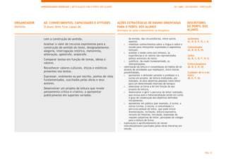 APRENDIZAGENS ESSENCIAIS | ARTICULAÇÃO COM O PERFIL DOS ALUNOS 10.º ANO | SECUNDÁRIO | PORTUGUÊS
PÁG. 8
ORGANIZADOR
Domínio
AE: CONHECIMENTOS, CAPACIDADES E ATITUDES
O aluno deve ficar capaz de:
AÇÕES ESTRATÉGICAS DE ENSINO ORIENTADAS
PARA O PERFIL DOS ALUNOS
(Exemplos de ações a desenvolver na disciplina)
DESCRITORES
DO PERFIL DOS
ALUNOS
com a construção do sentido.
Analisar o valor de recursos expressivos para a
construção do sentido do texto, designadamente:
alegoria, interrogação retórica, metonímia,
aliteração, apóstrofe, anástrofe.
Comparar textos em função de temas, ideias e
valores.
Reconhecer valores culturais, éticos e estéticos
presentes nos textos.
Expressar, oralmente ou por escrito, pontos de vista
fundamentados, suscitados pelas obras e seus
autores.
Desenvolver um projeto de leitura que revele
pensamento crítico e criativo, a apresentar
publicamente em suportes variados.
do enredo, das circunstâncias, entre outros
aspetos;
o mobilizar conhecimentos sobre a língua e sobre o
mundo para interpretar expressões e segmentos
textuais;
o analisar o modo como o(s) tema(s), as
experiências e os valores são representados
pelo(s) autor(es) do texto;
o justificar, de modo fundamentado, as
interpretações;
- valorização da leitura e consolidação do hábito de ler
através de atividades que impliquem, entre outras
possibilidades,
o apresentar e defender perante o professor e a
turma um projeto de leitura (indicando, por
exemplo, os seus objetivos pessoais como leitor
para um determinado intervalo de tempo);
o selecionar os livros a ler em função do seu
projeto de leitura;
o desenvolver e gerir o percurso de leitor realizado,
que inclua auto e heteroavaliação tendo em conta
o grau de consecução dos objetivos definidos
inicialmente;
o apresentar em público (por exemplo, à turma, a
outras turmas, à escola, à comunidade) o
percurso pessoal de leitor, que pode incluir
dramatização, recitação, leitura expressiva,
reconto de histórias, recriação, expressão de
reações subjetivas de leitor, persuasão de colegas
para a leitura de livros;
- exploração e aprofundamento de temas
interdisciplinares suscitados pelas obras literárias em
estudo.
autónomo
(C, D, E, F, G, I, J)
Comunicador
(A, B, D, E, H)
Leitor
(A, B, C, D, F, H, I)
Crítico/Analítico
(A, B, C, D, G)
Cuidador de si e do
outro
(B, E, F, G)
 