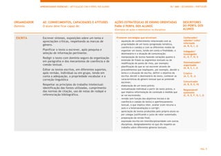 APRENDIZAGENS ESSENCIAIS | ARTICULAÇÃO COM O PERFIL DOS ALUNOS 10.º ANO | SECUNDÁRIO | PORTUGUÊS
PÁG. 9
ORGANIZADOR
Domínio
AE: CONHECIMENTOS, CAPACIDADES E ATITUDES
O aluno deve ficar capaz de:
AÇÕES ESTRATÉGICAS DE ENSINO ORIENTADAS
PARA O PERFIL DOS ALUNOS
(Exemplos de ações a desenvolver na disciplina)
DESCRITORES
DO PERFIL DOS
ALUNOS
ESCRITA Escrever sínteses, exposições sobre um tema e
apreciações críticas, respeitando as marcas de
género.
Planificar o texto a escrever, após pesquisa e
seleção de informação pertinente.
Redigir o texto com domínio seguro da organização
em parágrafos e dos mecanismos de coerência e de
coesão textual.
Editar os textos escritos, em diferentes suportes,
após revisão, individual ou em grupo, tendo em
conta a adequação, a propriedade vocabular e a
correção linguística
Respeitar os princípios do trabalho intelectual:
identificação das fontes utilizadas, cumprimento
das normas de citação, uso de notas de rodapé e
referenciação bibliográfica.
Promover estratégias que envolvam:
 aquisição de conhecimento relacionado com as
propriedades de um texto (progressão temática,
coerência e coesão) e com os diferentes modos de
organizar um texto, tendo em conta a finalidade, o
destinatário e a situação de comunicação;
 manipulação de textos fazendo variações quanto à
extensão de frases ou segmentos textuais ou da
modificação do ponto de vista, por exemplo;
 planificação do que se vai escrever através de
procedimentos que impliquem, por exemplo, decidir o
tema e a situação de escrita, definir o objetivo da
escrita; decidir o destinatário do texto, conhecer as
características do género textual que se pretende
escrever;
 elaboração de um texto prévio;
 textualização individual a partir do texto prévio, o
que implica reformulação do conteúdo à medida que
se vai escrevendo;
 revisão (em função dos objetivos iniciais e da
coerência e coesão do texto) e aperfeiçoamento
textual, o que implica reler, avaliar (com recurso a
auto e a heteroavaliação) e corrigir;
 apreciação de textos produzidos pelo próprio aluno ou
por colegas justificando o juízo de valor sustentado;
 preparação da versão final;
 expressão escrita em interdisciplinaridade com outras
disciplinas, designadamente no que diz respeito ao
trabalho sobre diferentes géneros textuais.
Conhecedor/
sabedor/ culto/
informado
(A, B, G, I, J)
Indagador/
Investigador
(C, D, F, H, I)
Sistematizador/
organizador
(A, B, C, I, J)
Criativo
(A, C, D, J)
Comunicador
(A, B, D, E, H)
Responsável/
autónomo
(C, D, E, F, G, I, J)
 