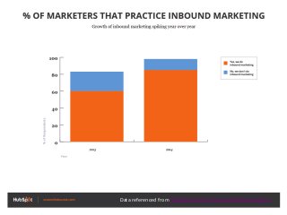 Data 
referenced 
from 
HubSpot’s 
State 
of 
Inbound 
Marke:ng 
2014 
 