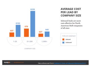Data 
referenced 
from 
HubSpot’s 
State 
of 
Inbound 
Marke:ng 
2014 
 