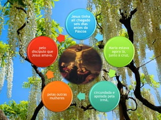 Jesus tinha
ali chegado
seis dias
antes da
Páscoa
Maria estava
agora lá,
junto à cruz,
circundada e
apoiada pela
irmã,
pelas outras
mulheres
pelo
discípulo que
Jesus amava.
 