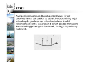 FASE I
Awal pembebanan tanah dibawah pondasi turun, terjadi
d f i l l d ik l k b h P jdideformasi lateral dan vertikal ke bawah. Penurunan yang terjdi
sebanding dengan besarnya beban tanah dalam kondisi
keseimbangan elastis. Masa tanah di bawah pondasi mengalami
komresi sehingga kuat geser tanah naik, sehingga daya dukung
bertambah.
 