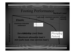 Footing PerformanceFooting PerformanceVertical LoadVertical Load
ElasticElastic
maximum servicemaximum service
loadload
ultimateultimate
capacitycapacity
safe loadsafe load
entent
ElasticElastic
PlasticPlastic
maximum tolerablemaximum tolerable
settlementsettlement
movememoveme
Pl iPl i
ticalmticalm
PlungingPlunging
FailureFailure
Serviceability Limit StateServiceability Limit StateUltimate Limit StateUltimate Limit State
Maximum allowable load =Maximum allowable load =
VertVert
minmin [[safe load, max service loadsafe load, max service load ]]
 