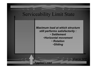 Serviceability Limit StateServiceability Limit State
M i l d hi hM i l d hi hMaximum load at which structureMaximum load at which structure
still performs satisfactorily :still performs satisfactorily :
•• SettlementSettlement•• SettlementSettlement
••Horizontal movementHorizontal movement
•• RotationRotation
••SlidingSliding
Force (kN)
Applied Load
 