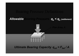 Bearing Pressure DefinitionsBearing Pressure Definitions
Bearing PressureBearing Pressure q =q = F / AF / AAllowableAllowable qqaa < q< qss (settlement)(settlement)
FFFF Plan Area, APlan Area, AFFFF Plan Area, APlan Area, A
Ultimate Bearing CapacityUltimate Bearing Capacity qq == FF / A/ AUltimate Bearing CapacityUltimate Bearing Capacity qqultult == FFfailfail / A/ A
 