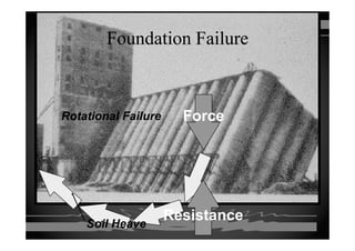 Foundation FailureFoundation FailureFoundation FailureFoundation Failure
ForceForceRotational FailureRotational Failure
R i tR i tSoil HeaveSoil Heave
ResistanceResistance
 