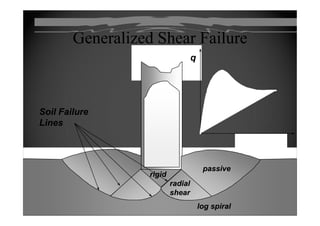 Generalized Shear FailureGeneralized Shear FailureGeneralized Shear FailureGeneralized Shear Failure
qqqq
Soil FailureSoil FailureSoil FailureSoil Failure
LinesLines
S ttl tS ttl tSettlementSettlement
rigidrigid
radialradial
hh
passivepassive
shearshear
log spirallog spiral
 