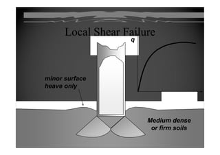 Local Shear FailureLocal Shear Failure
qqqq
minor surfaceminor surfaceminor surfaceminor surface
heave onlyheave only
S ttl tS ttl tSettlementSettlement
Medium denseMedium dense
or firm soilsor firm soils
 