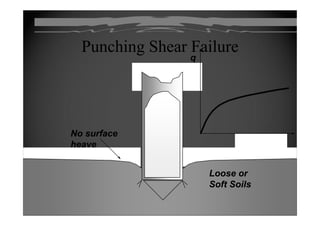 Punching Shear FailurePunching Shear Failure
qqqq
No surfaceNo surface
S ttl tS ttl theaveheave SettlementSettlement
Loose orLoose or
Soft SoilsSoft Soils
 