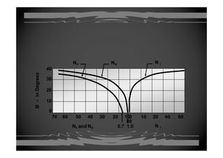 NNNN NN
4040
NN γγNNcc NNqq
eesees
3030
inDegreinDegre
3030
2020
Ø–Ø–
1010
00
0 10 20 40 600 10 20 40 60
8080
70 60 50 40 30 20 1070 60 50 40 30 20 10
NNcc andand NNqq 5.7 1.05.7 1.0 NN γγ
 