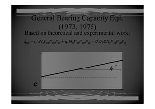 General Bearing Capacity EqnGeneral Bearing Capacity EqnGeneral Bearing Capacity Eqn.
(1973, 1975)
General Bearing Capacity Eqn.
(1973, 1975)( , )( , )
qq ltlt == c΄ NN FF FF ddFF ii ++ qq NN FF FF ddFF ii + 0 5+ 0 5γγBNBN FF FF ddFF ii
Based on theoretical and experimental work:
qqultult c ..NNccFFcscsFFcdcdFFcici ++ qq.N.NqqFFqsqsFFqdqdFFqiqi + 0.5+ 0.5γγBNBNγγFFγγssFFγγddFFγγii
φφ ΄φφ
c΄
 