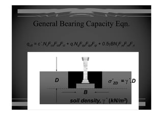 General Bearing Capacity Eqn.General Bearing Capacity Eqn.
qq ltlt == c΄ NN FF FF ddFF ii ++ qq NN FF FF ddFF ii + 0 5+ 0 5γγBNBN FF FF ddFF iiqqultult c ..NNccFFcscsFFcdcdFFcici ++ qq.N.NqqFFqsqsFFqdqdFFqiqi + 0.5+ 0.5γγBNBNγγFFγγssFFγγddFFγγii
φφφφφφ
DDff q =q = γγ.D.Dff
φφ
DD σ΄ZD == γ΄.D.D
cc
BB
cc
BB
ZD γ
soil density,soil density, γ΄ ((kN/mkN/m33))
 