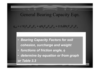 General Bearing Capacity Eqn.General Bearing Capacity Eqn.
qqultult == c΄NNccFFcscsFFcdcdFFcici ++ qqNNqqFFqsqsFFqdqdFFqiqi + 0.5+ 0.5γγBBNNγγFFγγssFFγγddFFγγiiqqultult cc cscs cdcd cici qq qq qsqs qdqd qiqi γγ γγ γγss γγdd γγii
•• Bearing Capacity Factors for soilBearing Capacity Factors for soil
cohesion, surcharge and weightcohesion, surcharge and weight
•• functions of friction angle,functions of friction angle, φφg ,g , φφ
•• determine by equation or from graphdetermine by equation or from graph
T bl 3 3T bl 3 3or Table 3.3or Table 3.3
 