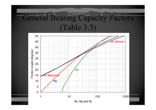 General Bearing Capacity FactorsGeneral Bearing Capacity FactorsGeneral Bearing Capacity Factors
(Table 3.3)
General Bearing Capacity Factors
(Table 3.3)(Table 3.3)(Table 3.3)
Nγ Hansen45
50
Nγ Hansen
35
40
45
gree)
25
30
angle(deg
Nc
N
Nγ Meyerhof
10
15
20
Frictiona
Nq
0
5
10
0
1 10 100 1000
Nc, Nq and Nγ
 