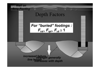 Wall onWall on
Strip FootingStrip Footing
Depth FactorsDepth Factors
For “buried” footings :For “buried” footings :gg
FFcdcd ,, FFqdqd ,, FFγγdd ≥≥ 11
q =q = γγ..DDffq =q = γγ..DDff
increased failureincreased failure
li l thli l th
strength generallystrength generally
line lengthline length
g g yg g y
increases with depthincreases with depth
 
