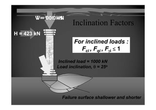 V = 1000 kNV = 1000 kNV = 1000 kNV = 1000 kNV = 906 kNV = 906 kNV = 906 kNV = 906 kN
Inclination FactorsInclination Factors
V = 1000 kNV = 1000 kNV = 1000 kNV = 1000 kNV = 906 kNV = 906 kNV = 906 kNV = 906 kN
H = 423 kNH = 423 kNH = 423 kNH = 423 kN
For inclined loads :For inclined loads :For inclined loads :For inclined loads :
FFcici ,, FFqiqi ,, FFγγii ≤≤ 11
Inclined load = 1000 kNInclined load = 1000 kN
Load inclinationLoad inclination θθ = 25= 25ooLoad inclination,Load inclination, θθ 2525
Failure surface shallower and shorterFailure surface shallower and shorter
 