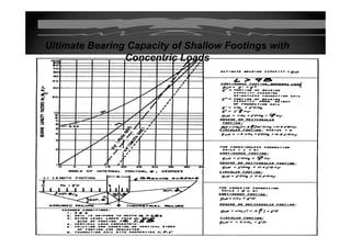 Ultimate Bearing Capacity of Shallow Footings withUltimate Bearing Capacity of Shallow Footings with
Concentric LoadsConcentric Loads
 