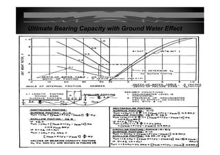 Ultimate Bearing Capacity with Ground Water EffectUltimate Bearing Capacity with Ground Water Effect
 