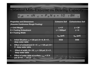 Student Mini-Exercise on Bearing CapacityStudent Mini Exercise on Bearing Capacity
γγ BN1/2NPcNq qocult ++=
Properties and Dimensions
(Assume Continuous Rough Footing)
Cohesive Soil Cohesionless Soil
γ = Unit Weight
D = Footing Embedment
B = Footing Width
φ = 0°
c = 1000psf
φ = 30°
c = 0
g
qult (psf) qult (psf)
A. Initial Situation γT = 120 pcf, D = 0, B = 5’, 5530 5400
deep water table
B. Effect of embedment D = 5’, γT = 120 pcf, B =
5’, deep water table
C. Effect of width, B = 10’, γT = 120 pcf, D = 0’,
deep water table
D. Effect of water table at surface, γsub = 57.6, γsub
pcf, D = 0’, B = 5’
 