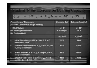 Student Mini-Exercise on Bearing CapacityStudent Mini Exercise on Bearing Capacity
γγ BN1/2NPcNq qocult ++=
Properties and Dimensions
(Assume Continuous Rough Footing)
Cohesive Soil Cohesionless Soil
γ = Unit Weight
D = Footing Embedment
B = Footing Width
φ = 0°
c = 1000psf
φ = 30°
c = 0
g
qult (psf) qult (psf)
A. Initial Situation γT = 120 pcf, D = 0, B = 5’, 5530 5400
deep water table
B. Effect of embedment D = 5’, γT = 120 pcf, B =
5’, deep water table
6130 17400
C. Effect of width, B = 10’, γT = 120 pcf, D = 0’,
deep water table
5530 10800
Eff f bl f 57 6 5530 2592D. Effect of water table at surface, γsub = 57.6
pcf, D = 0’, B = 5’
5530 2592
 