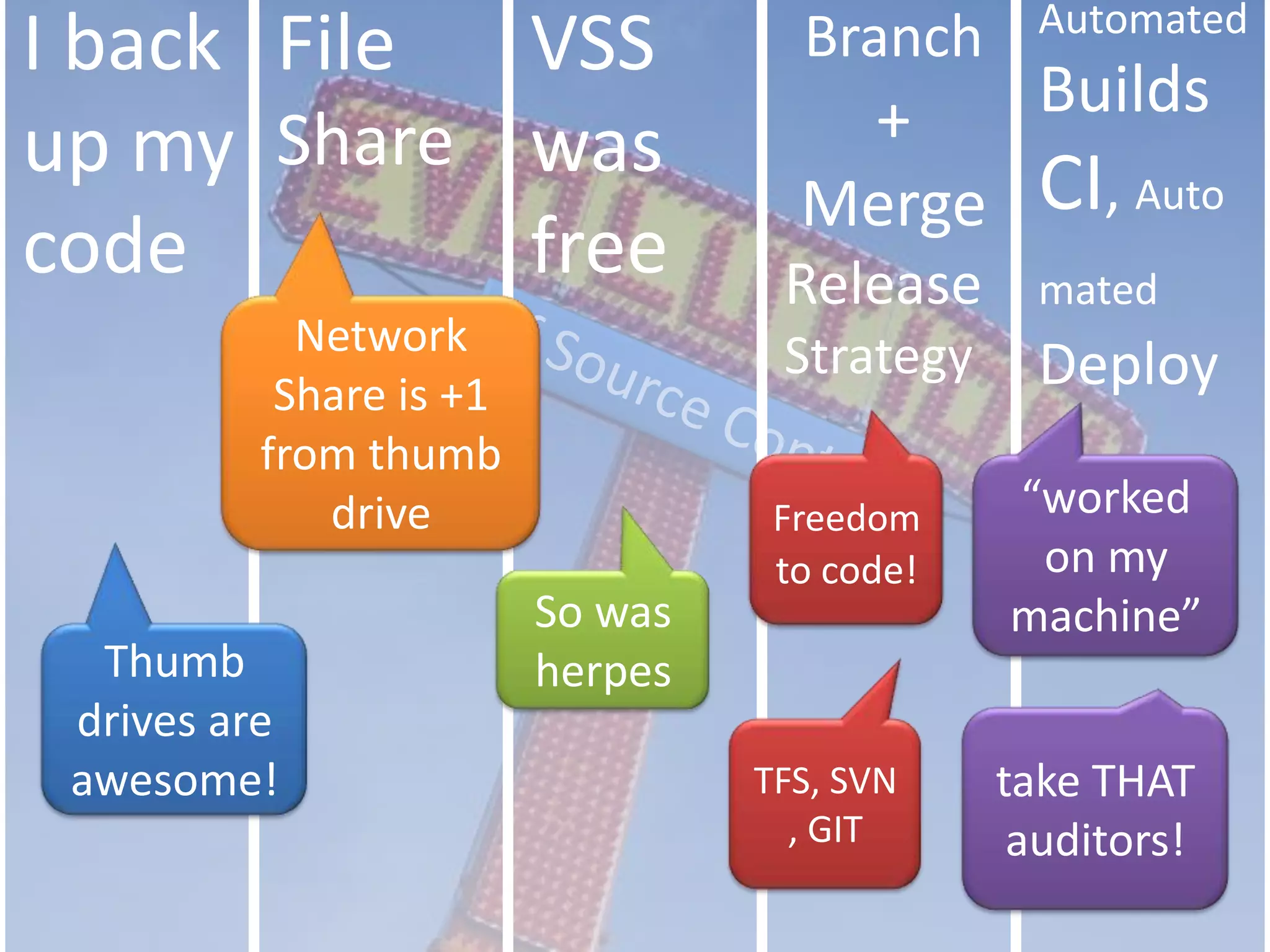 I back up my codeFile ShareVSS was freeBranch + Merge ReleaseStrategyAutomatedBuilds CI, AutomatedDeployNetwork Share is +1 from thumb driveof Source ControlFreedomto code!“worked on my machine”So was herpesThumb drives are awesome!take THAT auditors!TFS, SVN, GIT