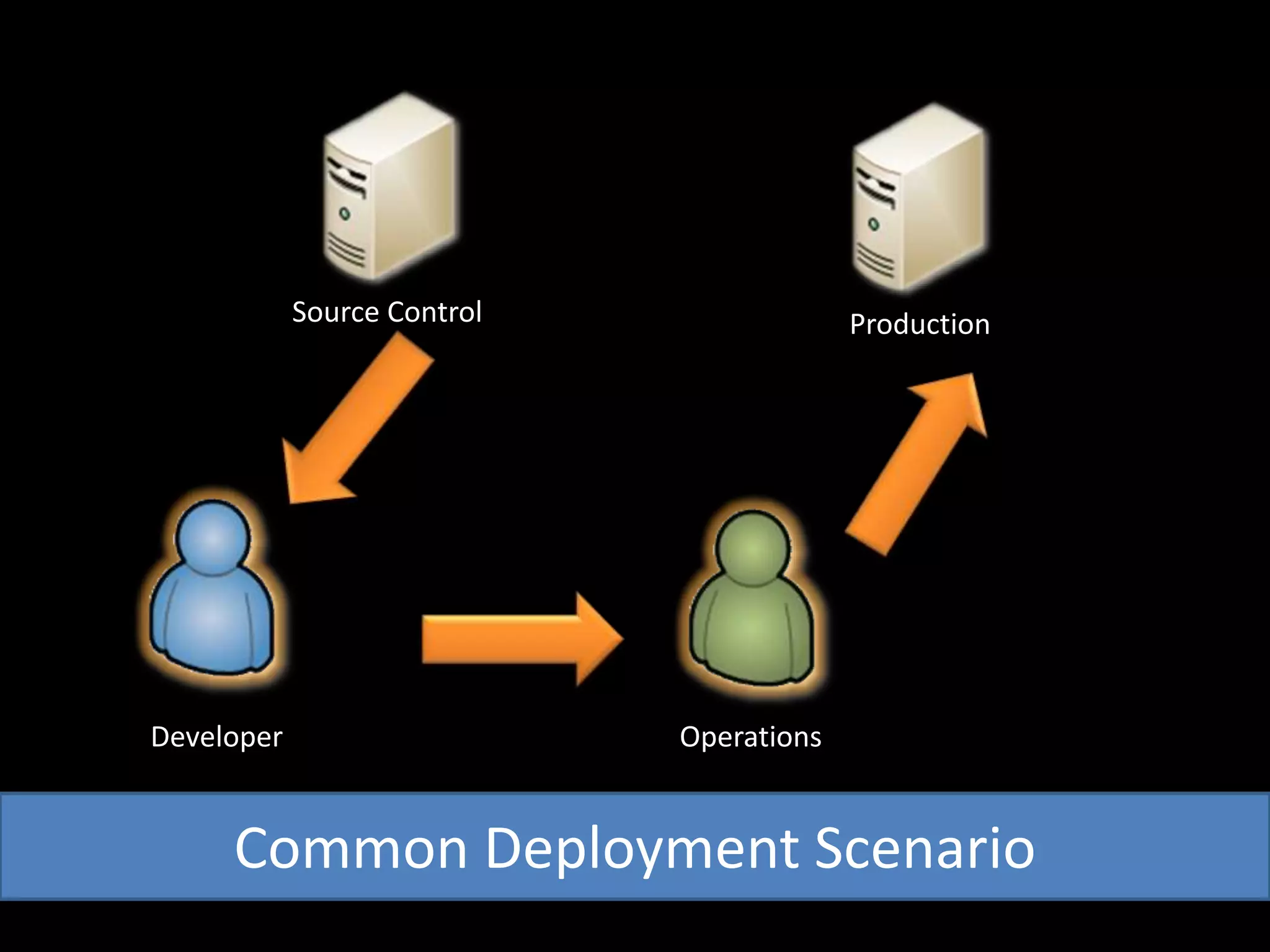 Source ControlProductionDeveloperOperationsCommon Deployment Scenario