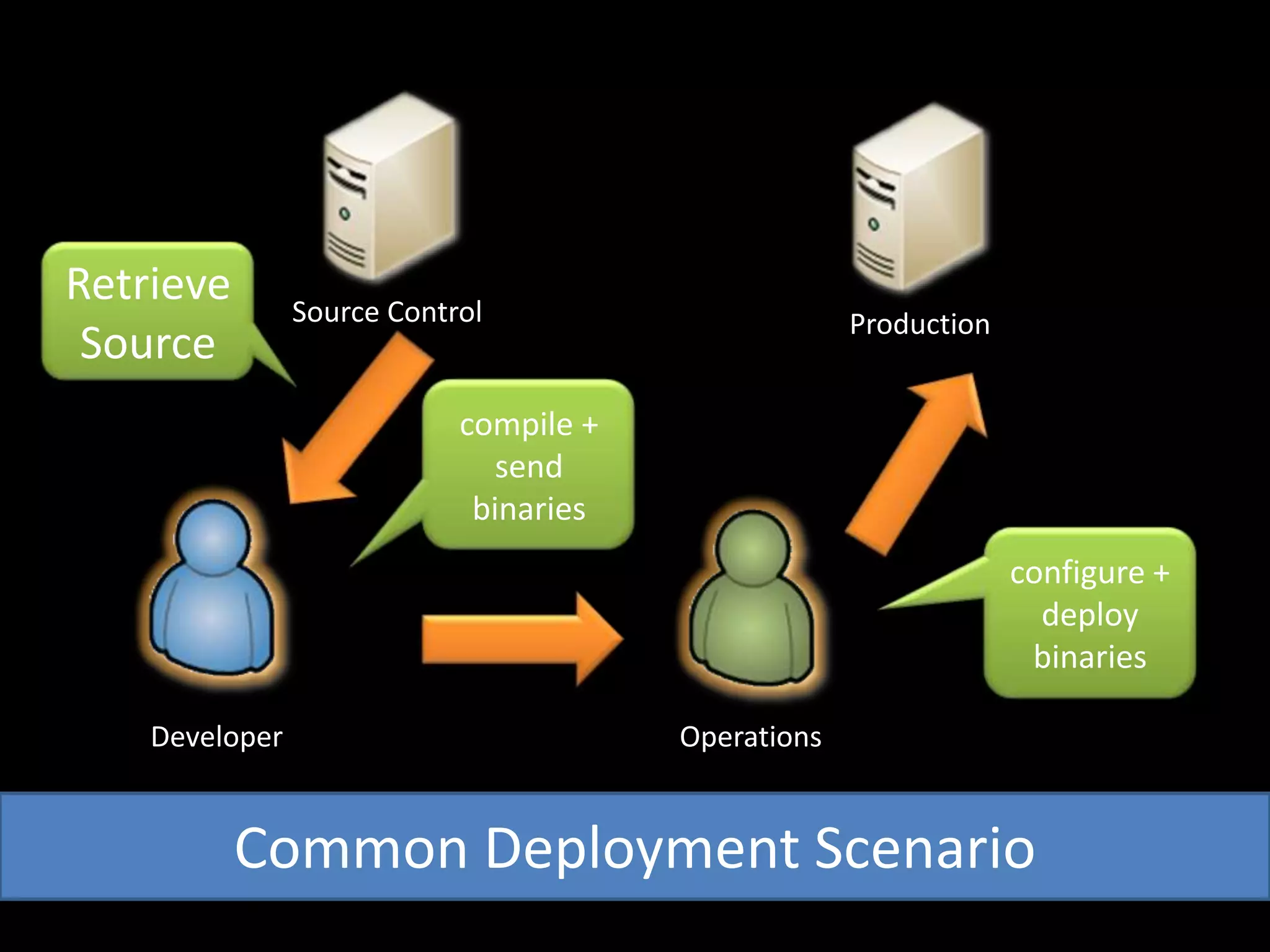 Retrieve SourceSource ControlProductioncompile + send binariesconfigure + deploy binariesDeveloperOperationsCommon Deployment Scenario