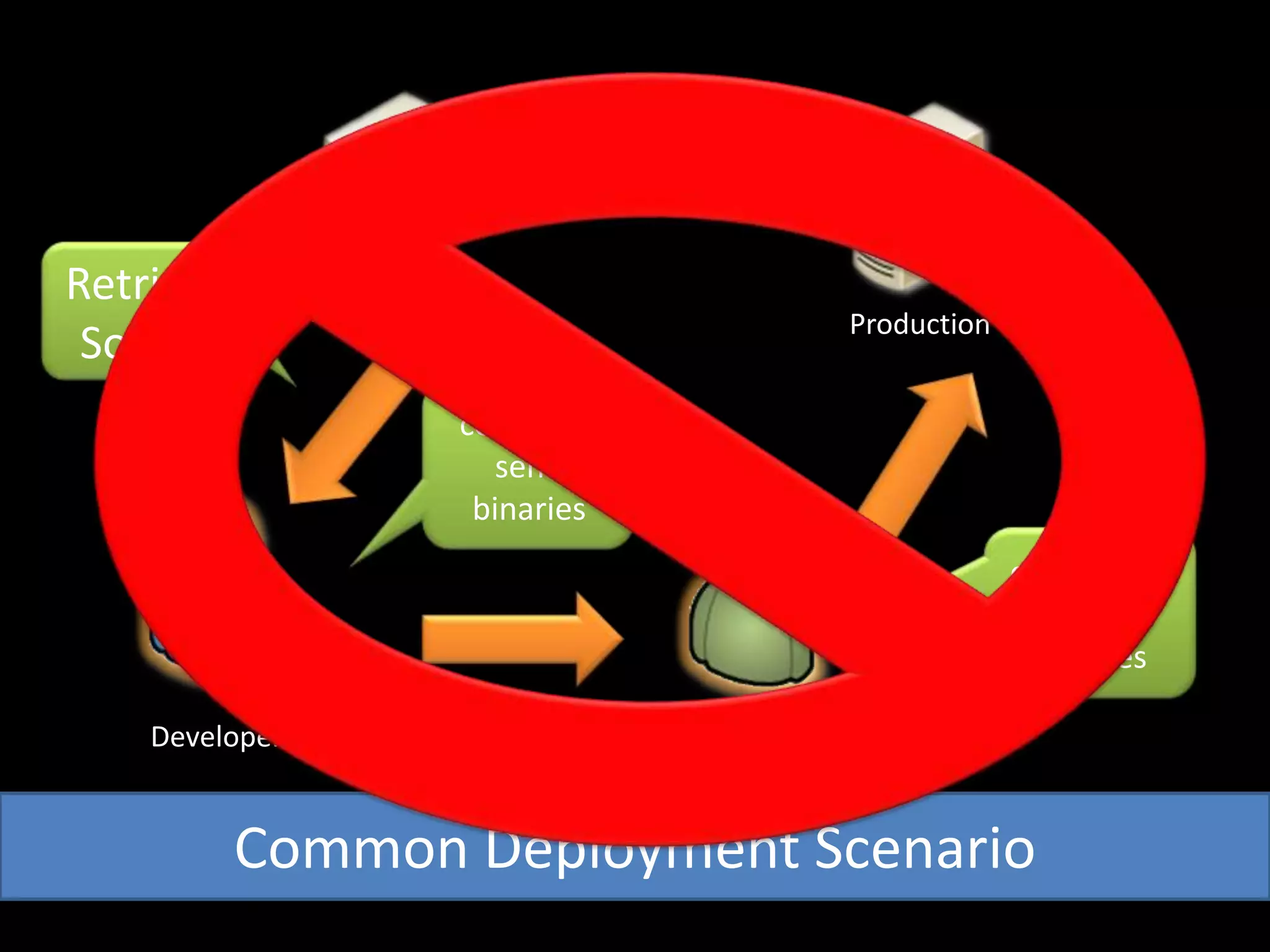Retrieve SourceSource ControlProductioncompile + send binariesconfigure + deploy binariesDeveloperOperationsCommon Deployment Scenario
