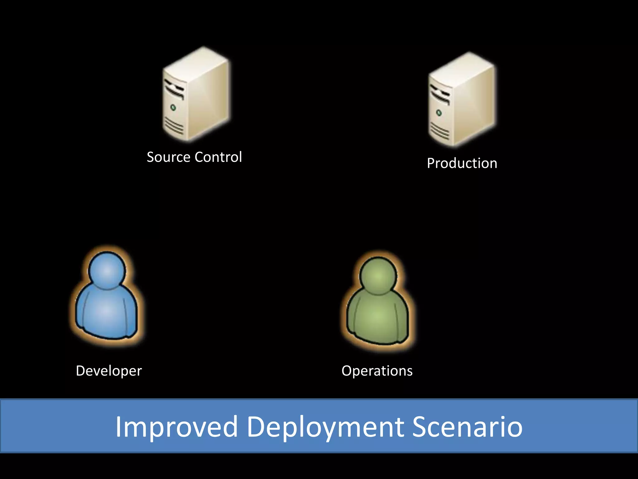 Source ControlProductionDeveloperOperationsImproved Deployment Scenario