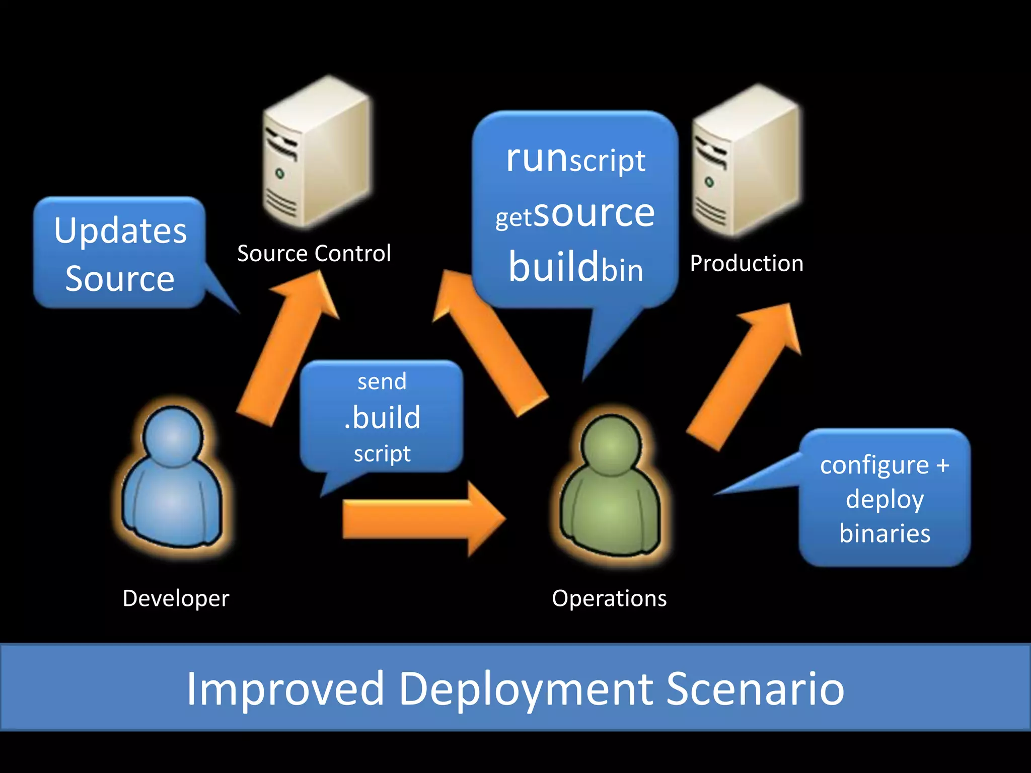 runscriptgetsourcebuildbinUpdates SourceSource ControlProductionsend .build scriptconfigure + deploy binariesDeveloperOperationsImproved Deployment Scenario