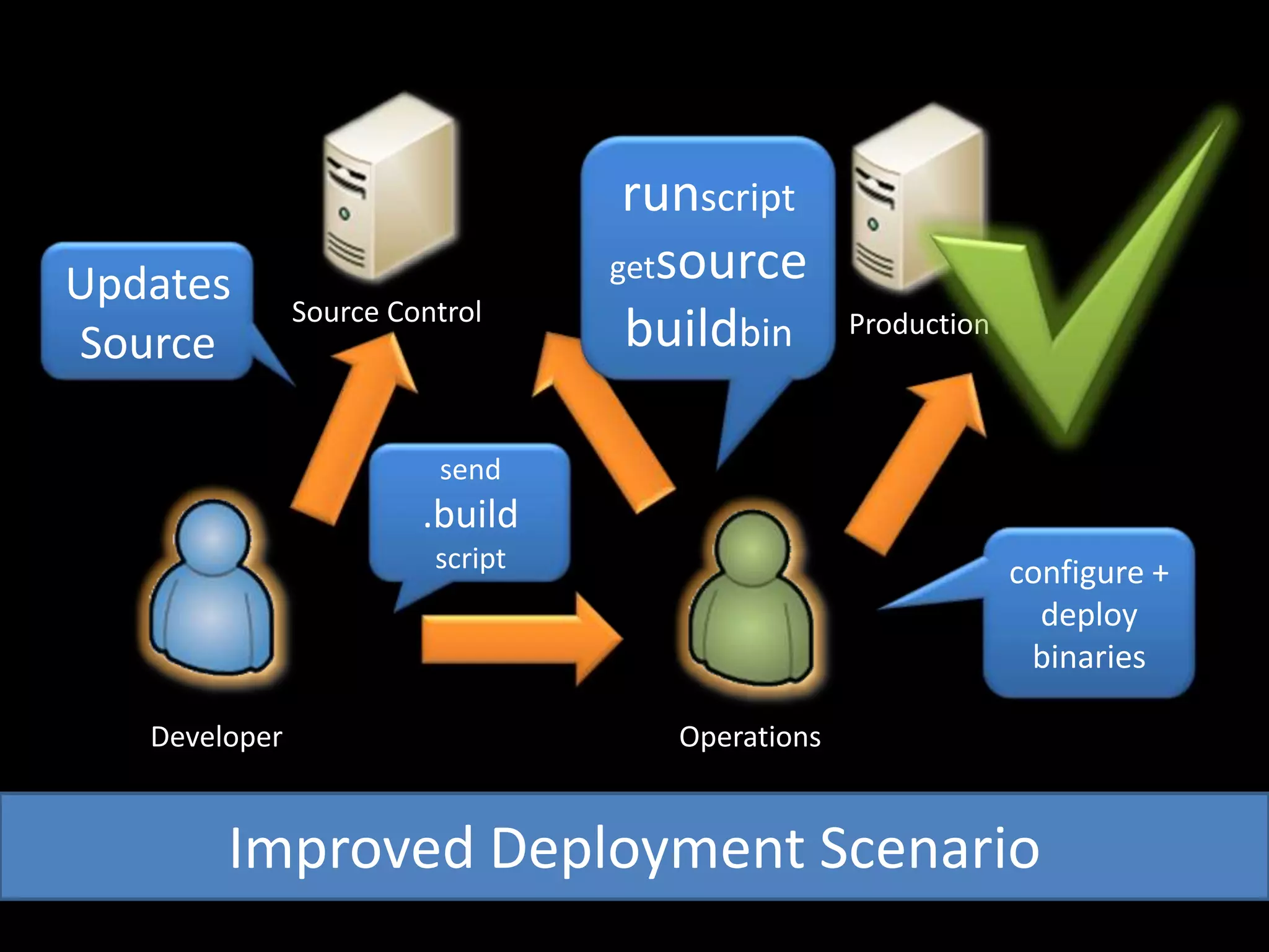 runscriptgetsourcebuildbinUpdates SourceSource ControlProductionsend .build scriptconfigure + deploy binariesDeveloperOperationsImproved Deployment Scenario