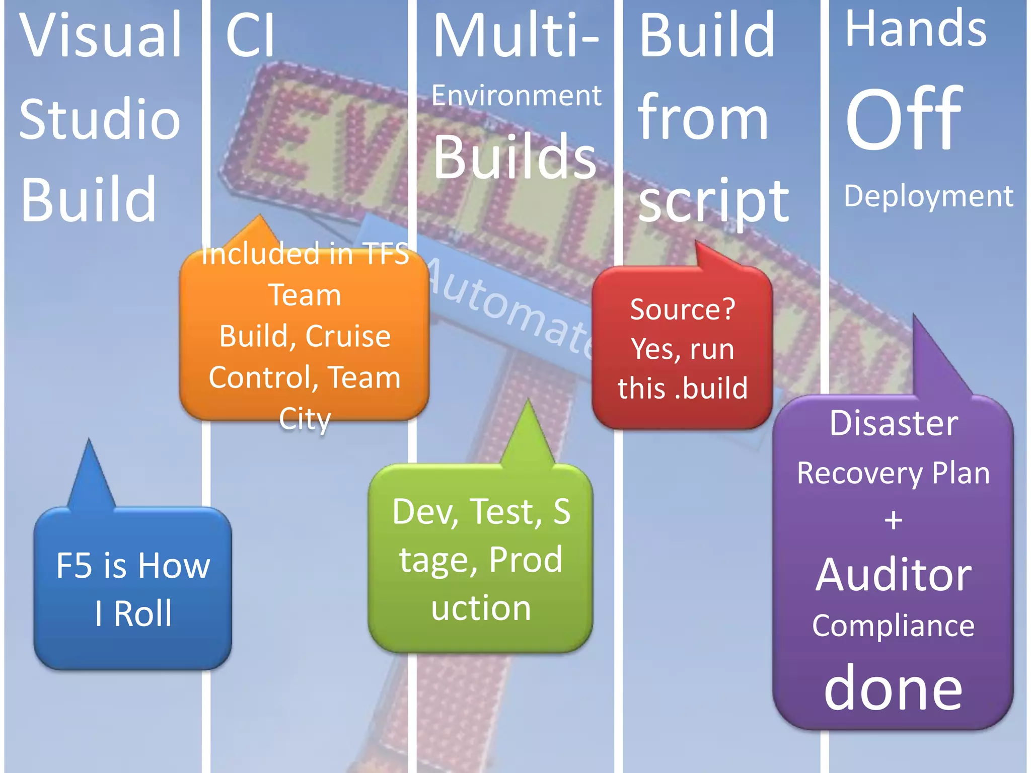 Visual Studio BuildCIMulti-Environment BuildsBuild from scriptHands Off DeploymentIncluded in TFS Team Build, Cruise Control, Team CitySource? Yes, run this .buildof Automated BuildsDisaster Recovery Plan +Auditor Compliance doneDev, Test, Stage, ProductionF5 is How I Roll
