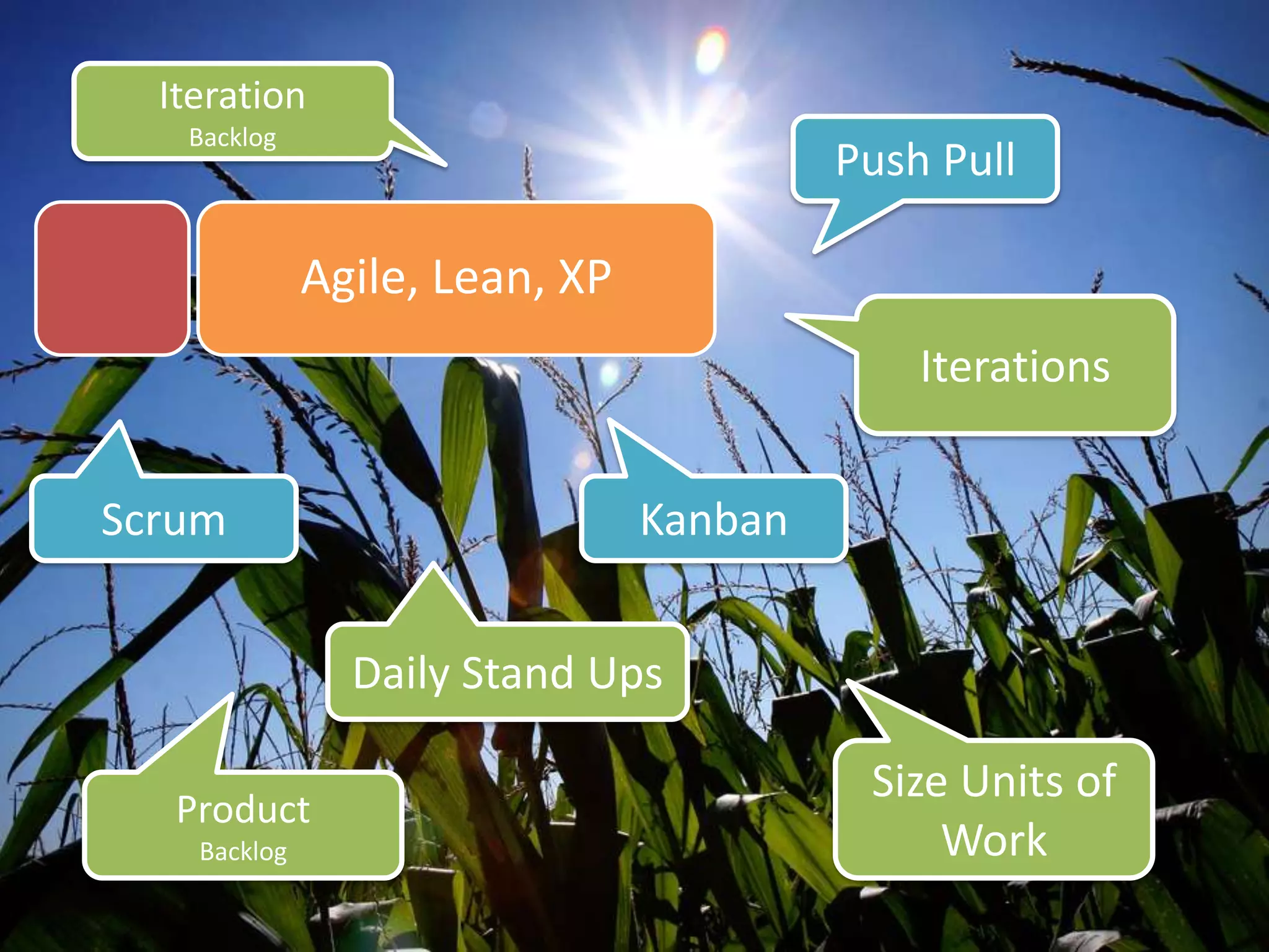 IterationBacklogPush PullAgile, Lean, XPIterationsScrumKanbanDaily Stand UpsSize Units of WorkProductBacklog