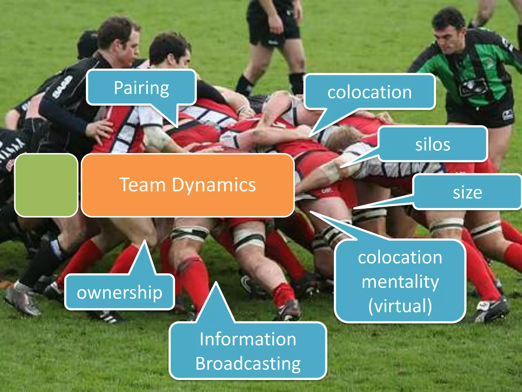 PairingcolocationsilosTeam Dynamicssizecolocationmentality (virtual)ownershipInformation Broadcasting