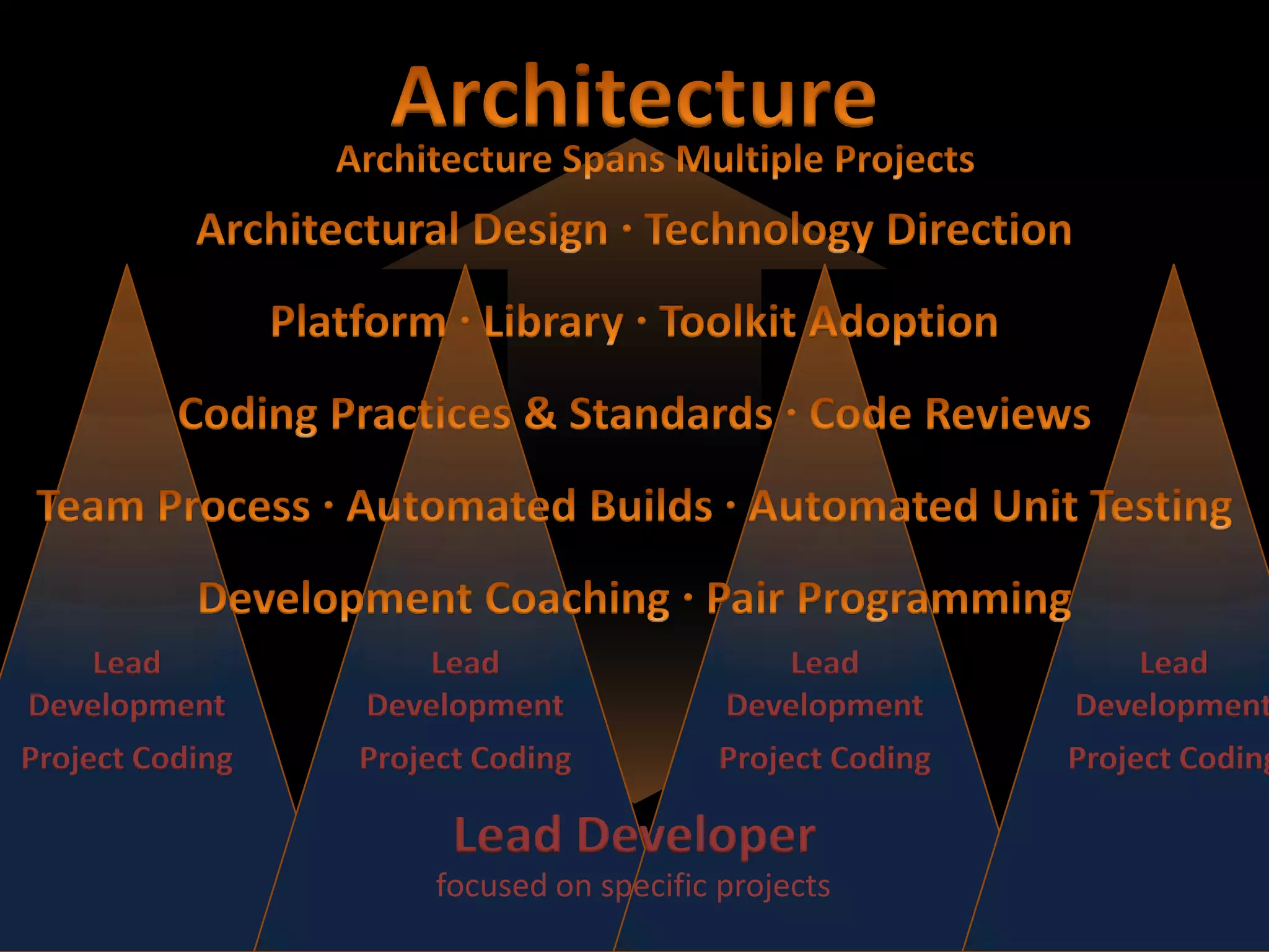 ArchitectureArchitecture Spans Multiple ProjectsArchitectural Design ∙ Technology DirectionPlatform ∙ Library ∙ Toolkit AdoptionCoding Practices & Standards ∙ Code ReviewsTeam Process ∙ Automated Builds ∙ Automated Unit TestingDevelopment Coaching ∙Pair ProgrammingLead DevelopmentLead DevelopmentLead DevelopmentLead DevelopmentProject CodingProject CodingProject CodingProject CodingLead Developerfocused on specific projects