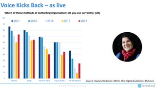 2 0 2 0 P r e d i c t i o n s
Which of these methods of contacting organisations do you use currently? (UK)
Source: Davies/Hickman (2019), The Digital Customer, BT/Cisco
Voice Kicks Back – as live
 