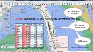 Path Prediction,
meeting points!
This is also done
in Qastor Lite!
+5 minutes ‘Space Enough’….Meeting Point Calculation, SITUATIONAL AWARENESS
NOT Docking!
200 < 300 300 < 360 360+
2008 4732 756 0
2009 4228 676 60
2010 4594 764 144
2011 4684 820 234
2012 4582 692 244
2013 4510 744 254
2014 4432 658 436
2015 4752 646 716
2016 4814 530 1030
2017 1888 296 454 * Large ULCC to Deurganckdok, Antwerp
(12 months 2017?? - 4532-710-1089)
 