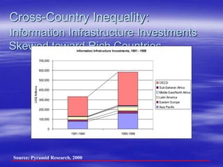 Cross-Country Inequality:
Information Infrastructure Investments
Skewed toward Rich Countries
Source: Pyramid Research, 2000
Information Infrstructure Investments, 1991 - 1998
0
100,000
200,000
300,000
400,000
500,000
600,000
700,000
1991-1994 1995-1998
US$
Millions
OECD
Sub-Saharan Africa
Middle East/North Africa
Latin America
Eastern Europe
Asia Pacific
 