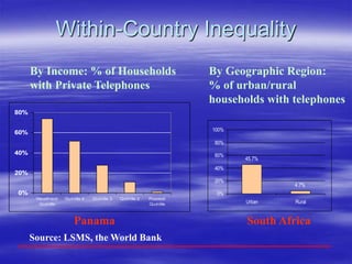 Within-Country Inequality
Source: LSMS, the World Bank
Panama South Africa
0%
20%
40%
60%
80%
Wealthiest
Quintile
Quintile 4 Quintile 3 Quintile 2 Poorest
Quintile
By Income: % of Households
with Private Telephones
By Geographic Region:
% of urban/rural
households with telephones
45.7%
4.7%
0%
20%
40%
60%
80%
100%
Urban Rural
 