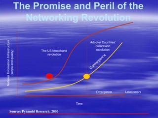 The Promise and Peril of the
Networking Revolution
The US broadband
revolution
Adopter Countries’
broadband
revolution
National
Information
Infrastructure
(scope
and
quality)
Time
Latecomers
Source: Pyramid Research, 2000
 