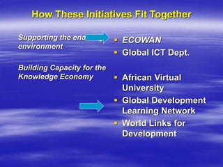 How These Initiatives Fit Together
Supporting the enabling
environment
Building Capacity for the
Knowledge Economy
 ECOWAN
 Global ICT Dept.
 African Virtual
University
 Global Development
Learning Network
 World Links for
Development
 