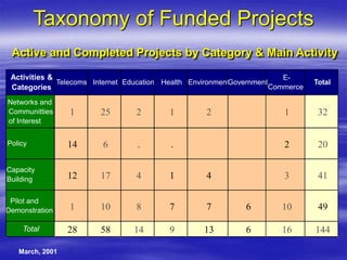 Active and Completed Projects by Category & Main Activity
March, 2001
Activities &
Categories
Telecoms Internet Education Health EnvironmentGovernment
E-
Commerce
Total
Networks and
Communitties
of Interest
1 25 2 1 2 1 32
Policy 14 6 . . 2 20
Capacity
Building 12 17 4 1 4 3 41
Pilot and
Demonstration 1 10 8 7 7 6 10 49
Total 28 58 14 9 13 6 16 144
Taxonomy of Funded Projects
 