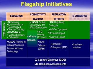 Flagship Initiatives
EDUCATION
CONNECTIVITY
IN AFRICA
REGULATORY
EFFORTS
E-COMMERCE
Networking
for Innovation in
Technology &
Teacher Training
MOTOROLA
 Visiting Scholars
 Fellowship
 Country Gateways (GDG)
e-Readiness Assessments
CISCO Training for
African Women in
Internet Working
Technology
ITU Regulatory
Colloquia
infoDev Symposia
Pyramid Report
Analysis Report
Incubator
Initiative
UNECA Global
Connectivity for
Africa Conference
Global ICT
Colloquium (RFP)
African
Connec.
Rural
Telecom
(DFID)
ICO 21st
century
Communi.
 