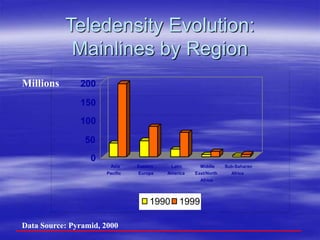 Teledensity Evolution:
Mainlines by Region
0
50
100
150
200
Asia
Pacific
Eastern
Europe
Latin
America
Middle
East/North
Africa
Sub-Saharan
Africa
1990 1999
Data Source: Pyramid, 2000
Millions
 