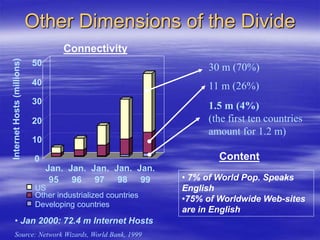 Other Dimensions of the Divide
0
10
20
30
40
50
Jan.
95
Jan.
96
Jan.
97
Jan.
98
Jan.
99
US
Other industrialized countries
Developing countries
Internet
Hosts
(millions)
30 m (70%)
11 m (26%)
1.5 m (4%)
(the first ten countries
amount for 1.2 m)
Source: Network Wizards, World Bank, 1999
• 7% of World Pop. Speaks
English
•75% of Worldwide Web-sites
are in English
Connectivity
Content
• Jan 2000: 72.4 m Internet Hosts
 