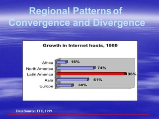 Data Source: ITU, 1999
Regional Patternsof
Convergence and Divergence
30%
61%
136%
74%
18%
Europe
Asia
Latin America
North America
Africa
Growth in Internet hosts, 1999
 