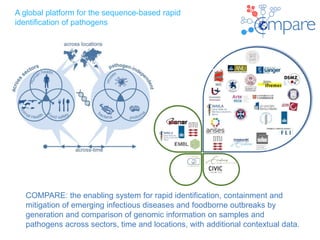 COMPARE
COMPARE: the enabling system for rapid identification, containment and
mitigation of emerging infectious diseases ...