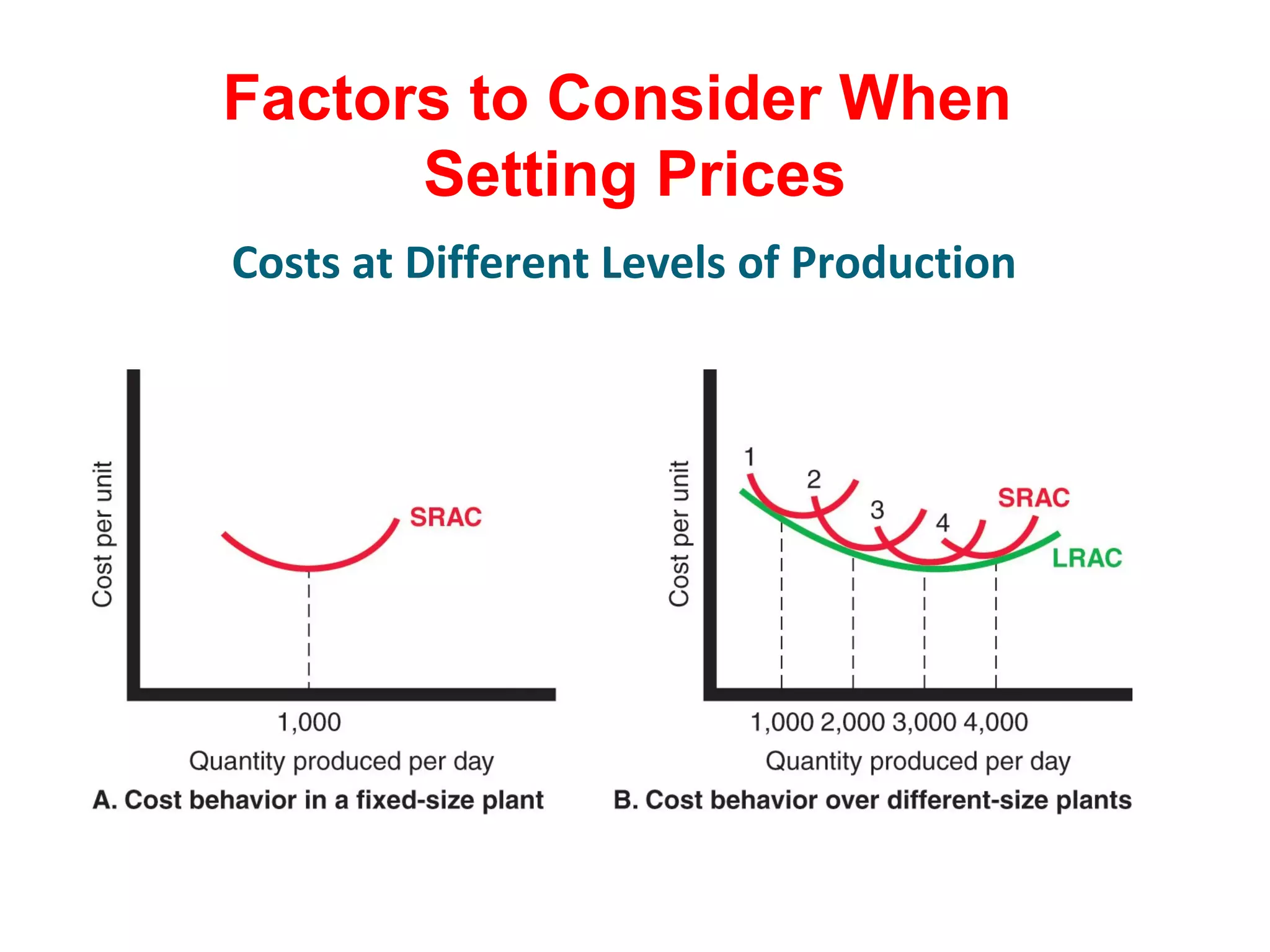 Factors to Consider When
Setting Prices
Costs at Different Levels of Production
 